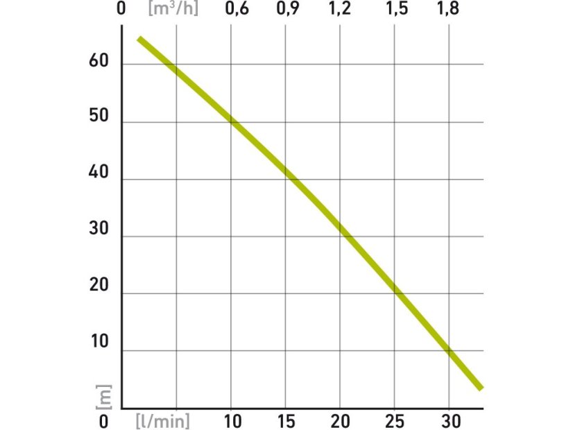 EXTOL CRAFT 414175 čerpadlo membránové hlubinné ponorné, 600W, 2000l/hod, 10m