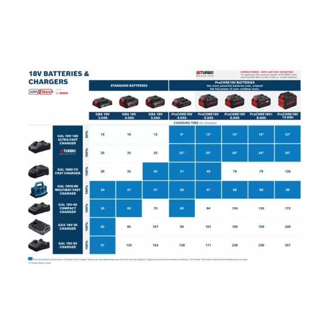 Bosch 1600A02T5W aku startovací set ProCore 18V 2x 12Ah+ GAL 18V-160