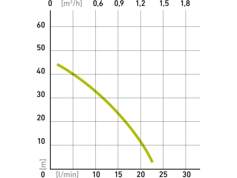 EXTOL CRAFT 414170 čerpadlo membránové hlubinné ponorné, 300W, 1400l/hod, 10m