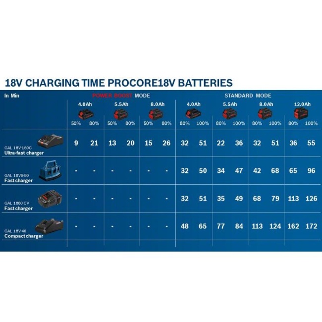 Bosch GBA ProCORE18V 12.0Ah Professional akumulátor