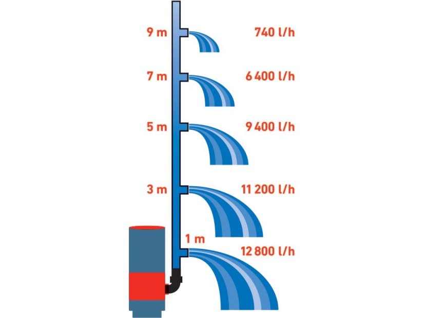 Extol Premium 8895013 čerpadlo na znečištěnou vodu 3v1, 900W, 13000l/h